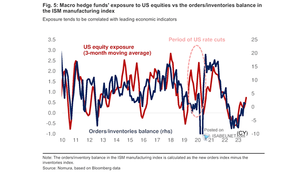 U.S. Equity Exposure vs. ISM New Orders less Inventories