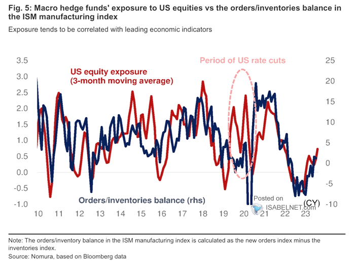 U.S. Equity Exposure vs. ISM New Orders less Inventories