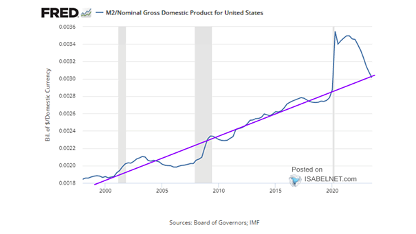 U.S. M2 to Nominal GDP Ratio
