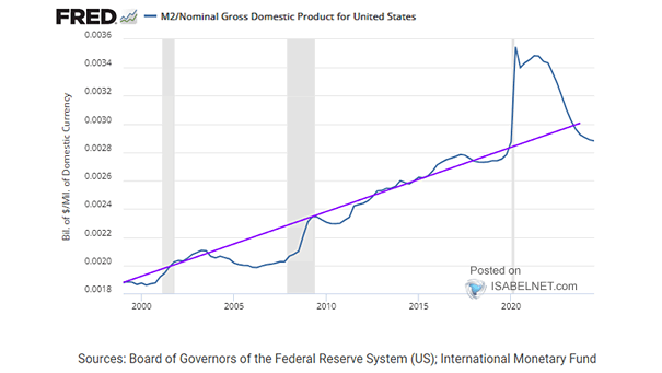 U.S. M2 to Nominal GDP Ratio