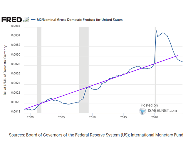 U.S. M2 to Nominal GDP Ratio
