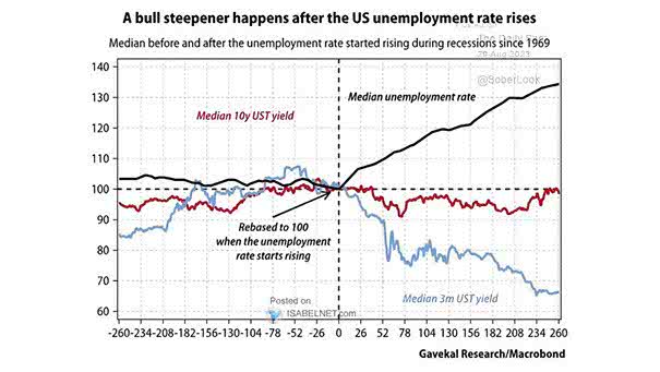 U.S. Unemployment Rate vs. 10-Year UST Yield and 3-Month UST Yield
