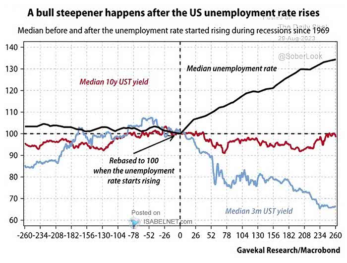 U.S. Unemployment Rate vs. 10-Year UST Yield and 3-Month UST Yield