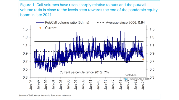 5-Day Put/Call Volume Ratio