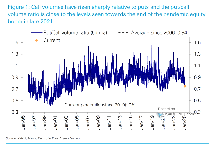 5-Day Put/Call Volume Ratio