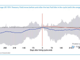 Average U.S. 10-Year Treasury Yield Move Before and After the Last Fed Hike in the Cycle