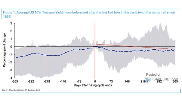 Average U.S. 10-Year Treasury Yield Move Before and After the Last Fed Hike in the Cycle