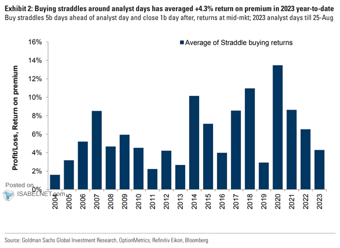 Average of Straddle Buying Returns