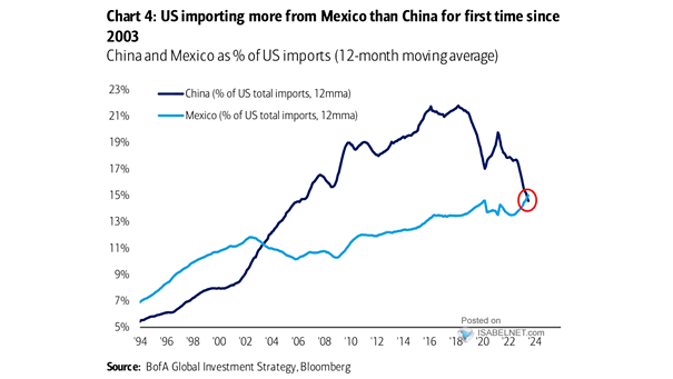 China and Mexico as % of U.S. Imports