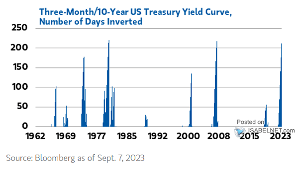 Consecutive Trading Days of Inverted 10Y-3M U.S. Treasury Yield Curve