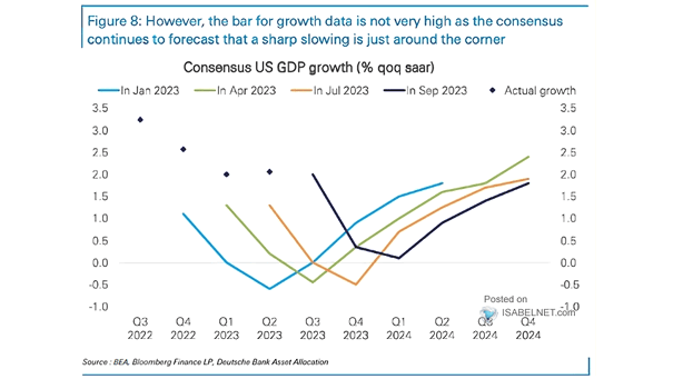 Consensus U.S. GDP Growth
