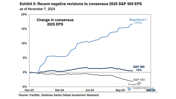 EPS Revisions