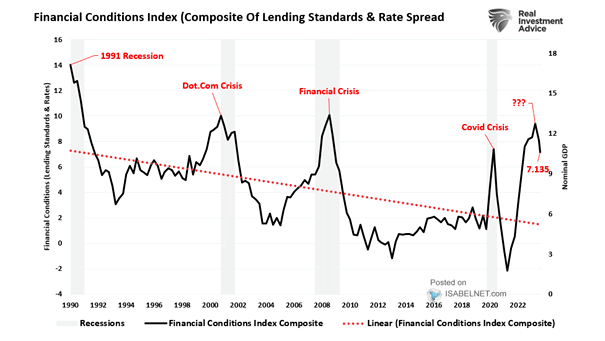 Financial Conditions and U.S. Recessions