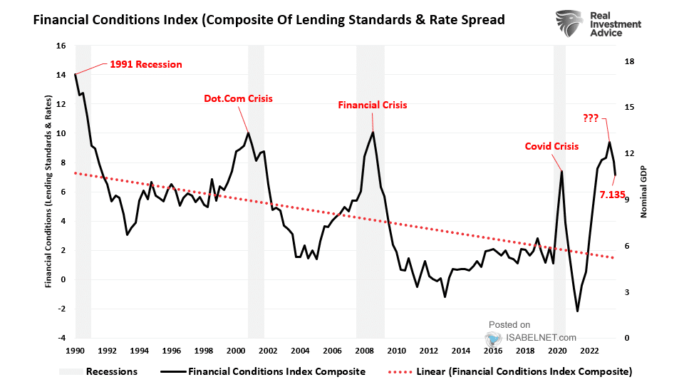 Financial Conditions and U.S. Recessions