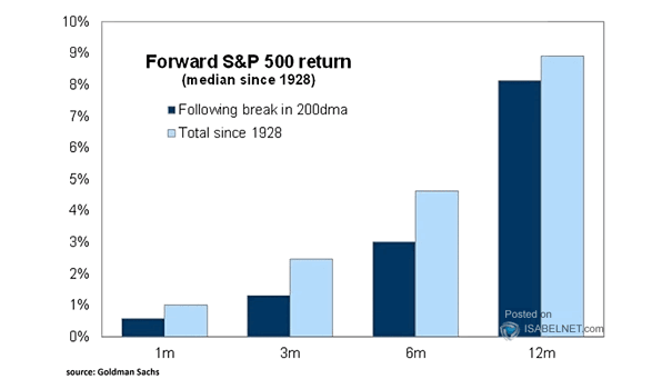 Forward S&P 500 Return Following Break in 200-DMA