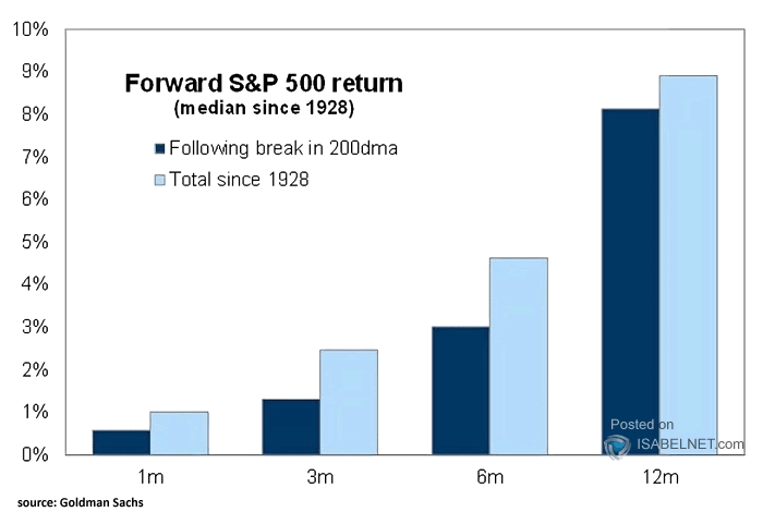 Forward S&P 500 Return Following Break in 200-DMA