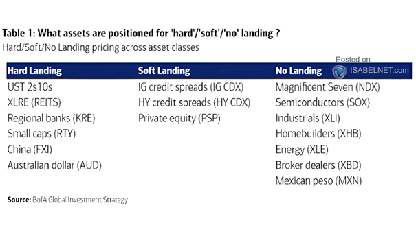 Hard/Soft/No Landing Pricing Across Asset Classes