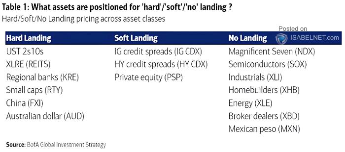 Hard/Soft/No Landing Pricing Across Asset Classes