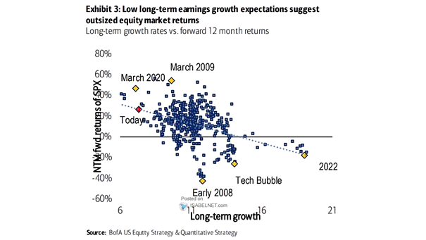 Long-term Growth Rates vs. Forward 12-Month Returns of the S&P 500