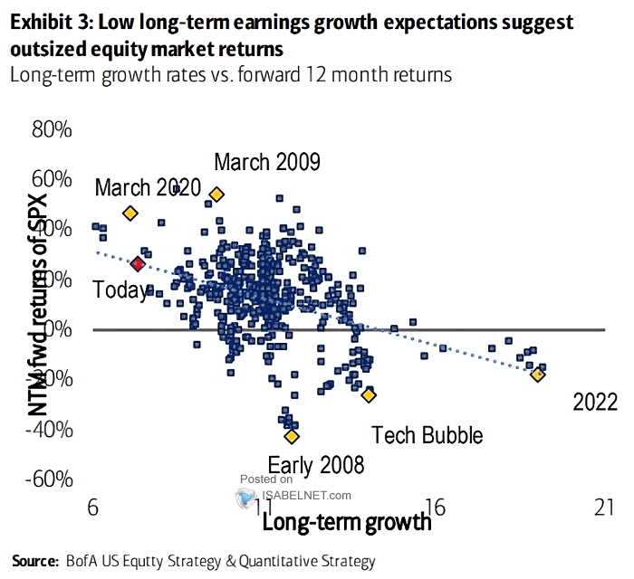 Long-term Growth Rates vs. Forward 12-Month Returns of the S&P 500