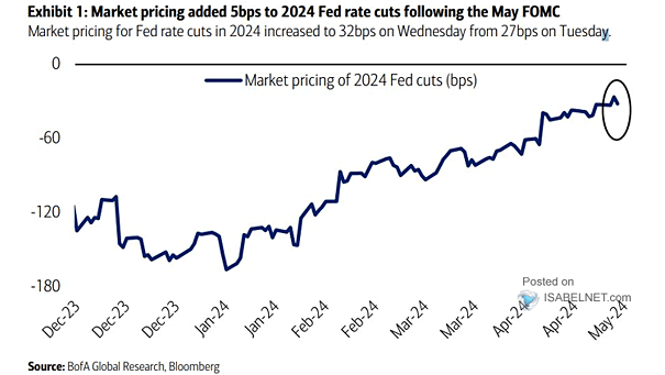 Market Pricing of Fed Rate Cuts