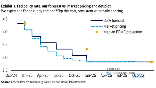 Market Pricing of Fed Rate Cuts