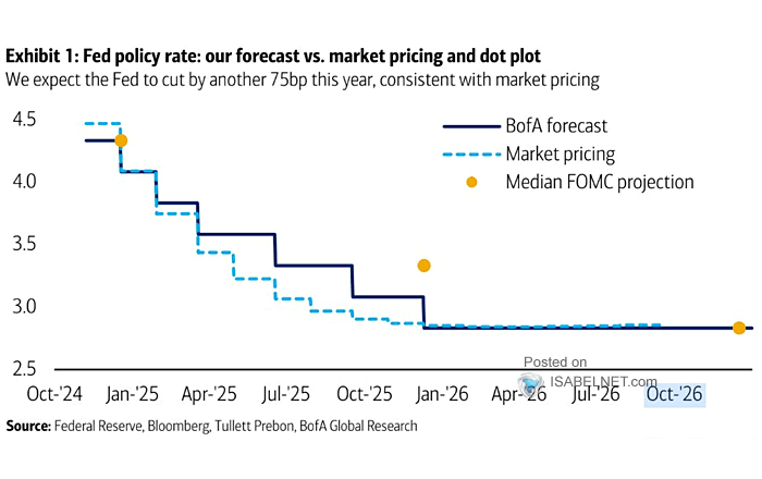 Market Pricing of Fed Rate Cuts