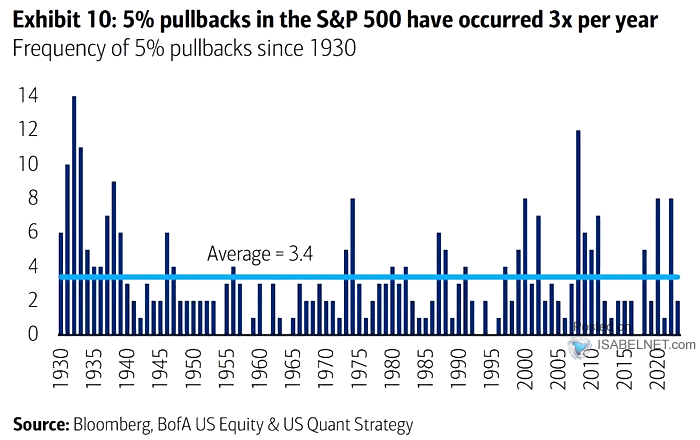 Pullbacks on the S&P 500