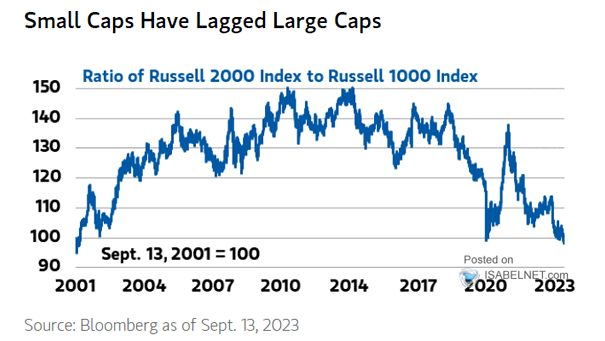 Ratio of Russell 2000 Index to Russell 1000 Index