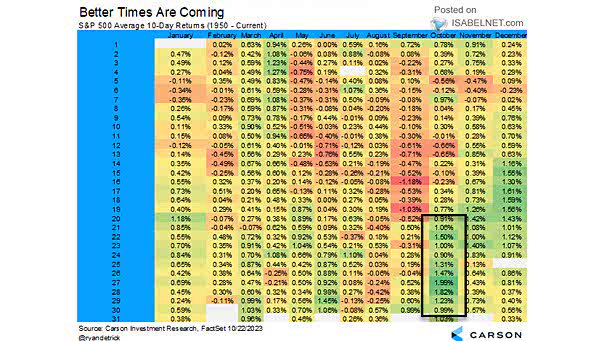 S&P 500 Average 10-Day Returns