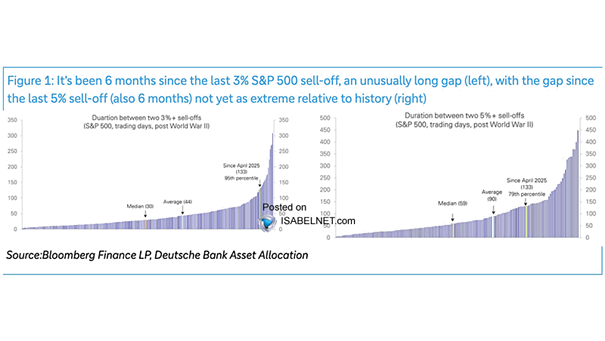 S&P 500 - Duration Between 3%+ and 5%+ Sell-Offs