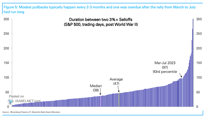 S&P 500 - Duration Between 3%+ Selloffs