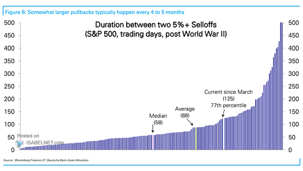 S&P 500 - Duration Between 5%+ Selloffs