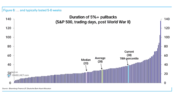 S&P 500 - Duration of 5%+ Pullbacks