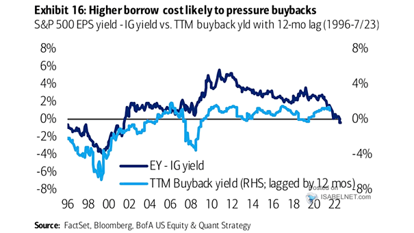 S&P 500 EPS Yield - IG Yield vs. TTM Buyback Yield