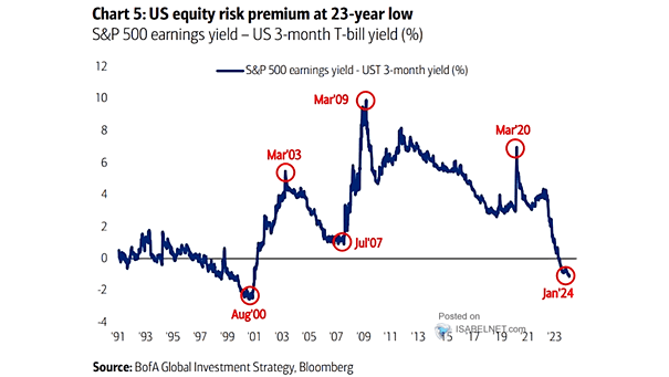 S&P 500 Earnings Yield - UST 3-Month Yield