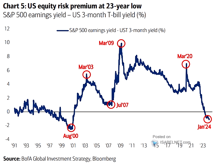 S&P 500 Earnings Yield - UST 3-Month Yield