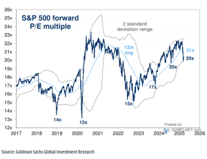 Valuation – S&P 500 Forward P/E – ISABELNET