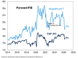 S&P 500 Forward P/E
