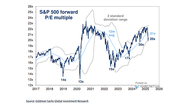 S&P 500 Forward P/E