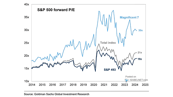 S&P 500 Forward P/E