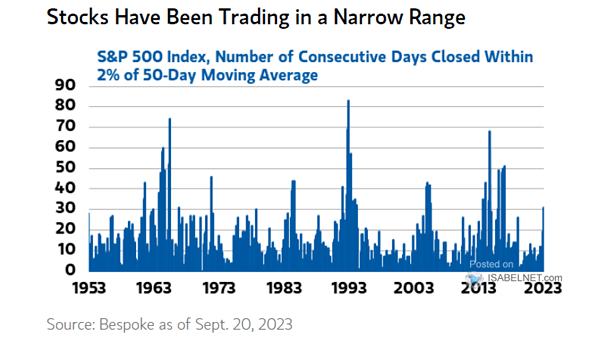S&P 500 Index, Number of Consecutive Days Closed Within 2% of 50-Day Moving Average