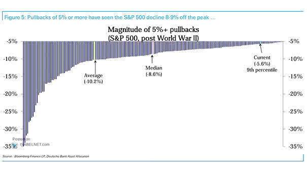S&P 500 - Magnitude of 5%+ Pullbacks
