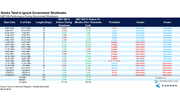 S&P 500 Performance During Government Shutdowns