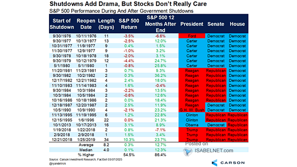 S&P 500 Performance During Government Shutdowns