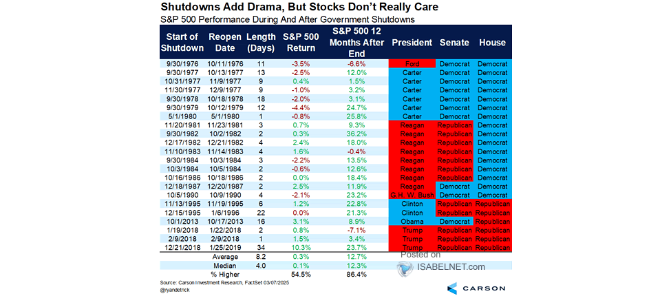 S&P 500 Performance During Government Shutdowns