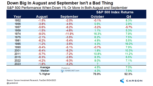 S&P 500 Performance When Down 1% or More in Both August and September
