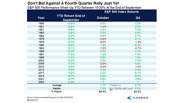 S&P 500 Performance When Up YTD Between 10-20% At the End of September