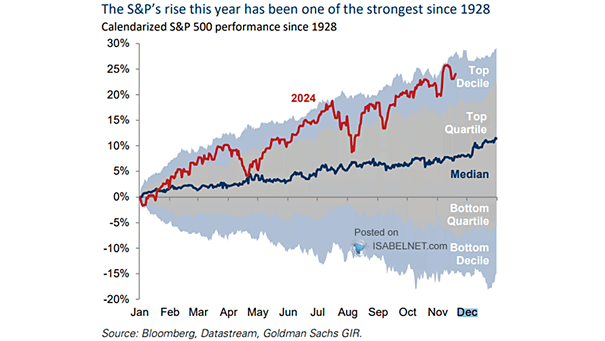 S&P 500 Performance by Month