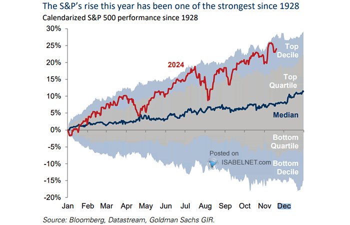 S&P 500 Performance by Month